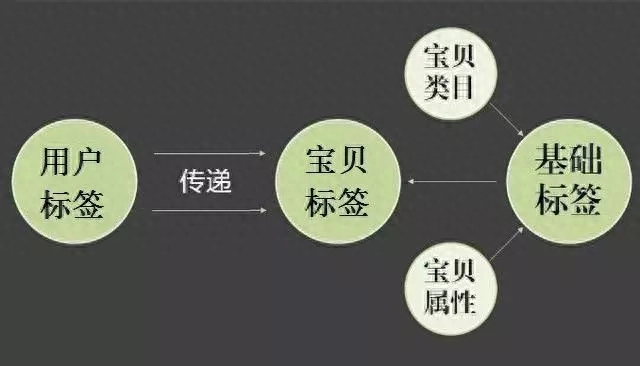 淘宝人群标签对转化率有什么影响（转化率暴涨的源头）