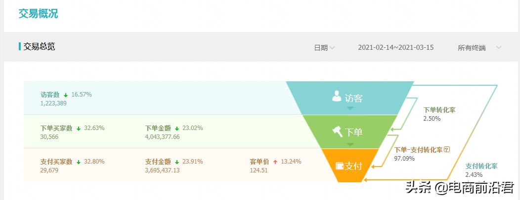 直通车优化策略有哪些（淘宝直通车运营技巧）