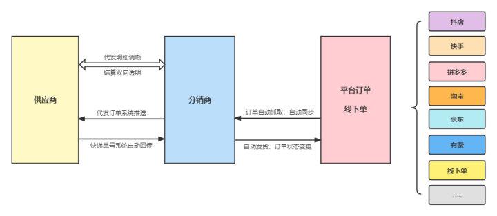 手机淘宝分销怎么发货（淘宝一件代发操作教程） - 12345678
