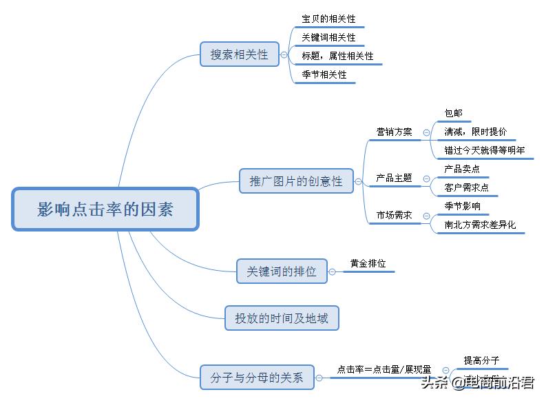 淘宝直通车怎么上分（掌握直通车的操作步骤）