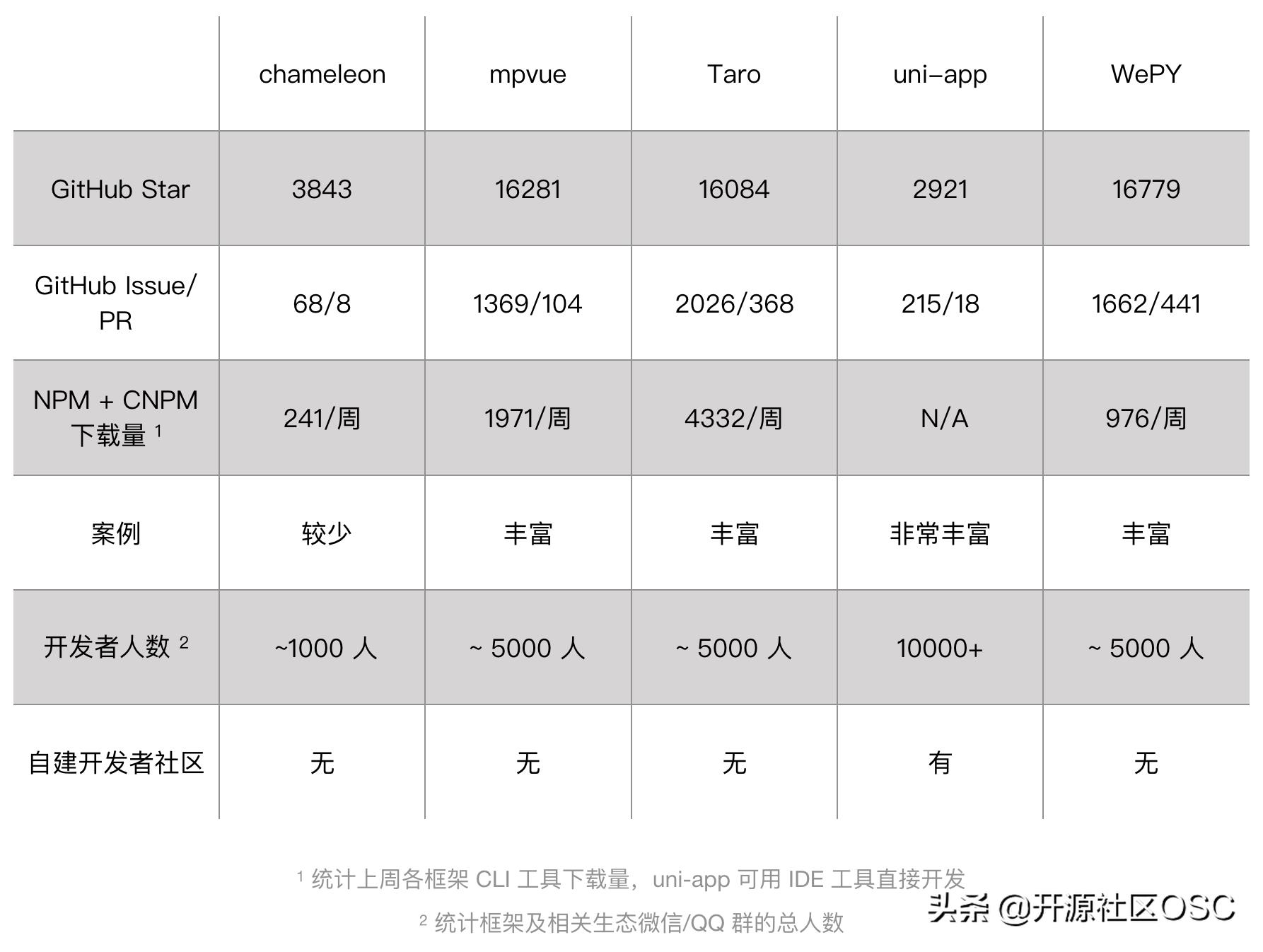 小程序前端框架有哪些（前端开发app用什么框架）
