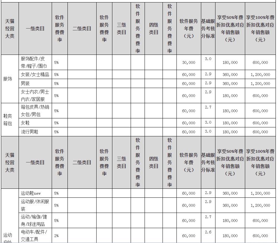 新开一个淘宝店大概需要多少钱（入驻电商开店缴费标准）