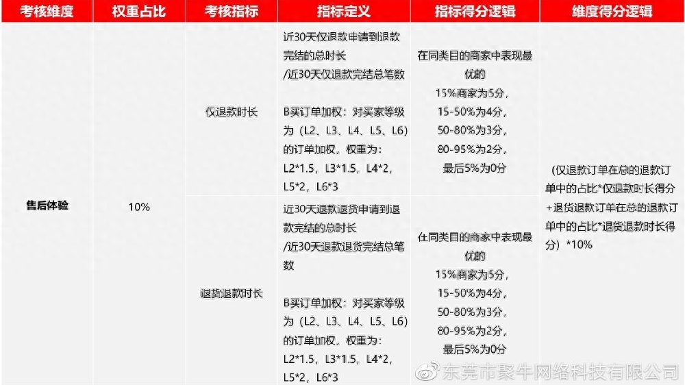 淘宝售后体验怎么提升