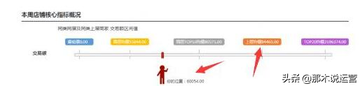 动销率对淘宝店铺的权重有影响吗?影响的方面有哪些