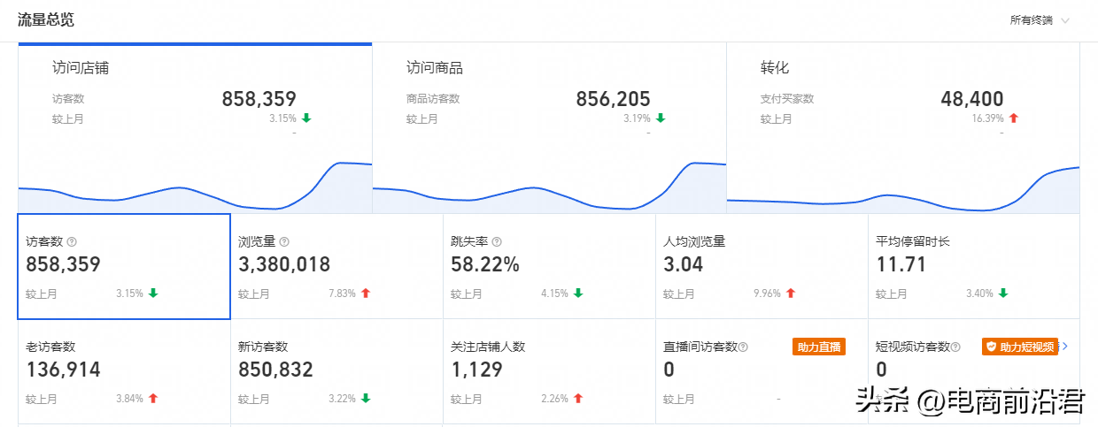 该如何提升淘宝店铺的流量？流量崛起的原因