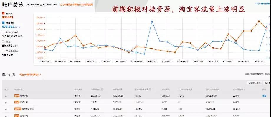 关闭淘宝客会影响首页流量吗？看看真是案例