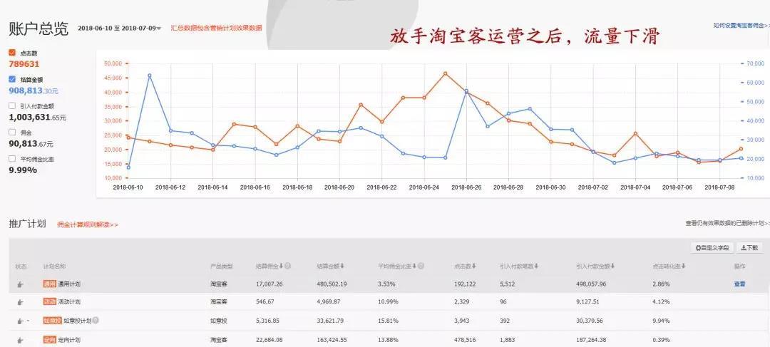 关闭淘宝客会影响首页流量吗？看看真是案例