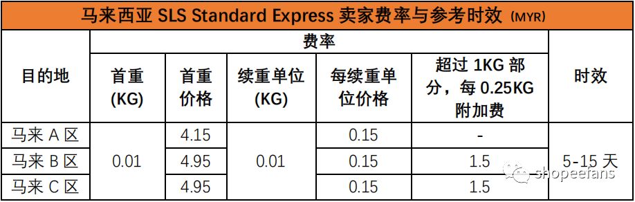 跨境电商shopee怎么算物流费的？详细表格分享