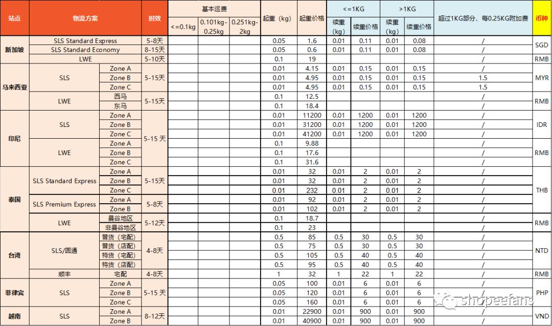跨境电商shopee怎么算物流费的？详细表格分享