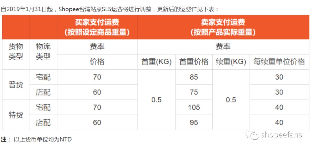 跨境电商shopee怎么算物流费的？详细表格分享