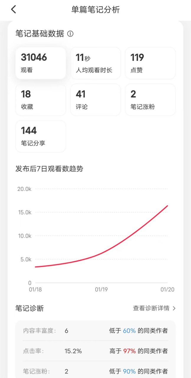 小红书如何数据分析？逻辑与方法分享