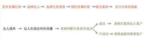 看淘宝直播怎么赚钱佣金？淘宝直播佣金怎么算