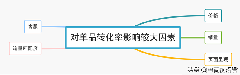 快速提高淘宝店铺转化率的步骤是什么