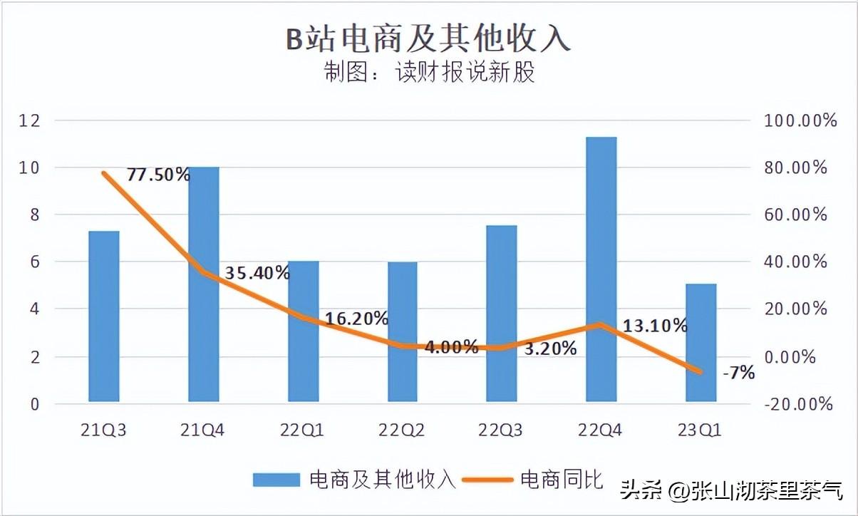 b站官方靠什么赚钱？b站盈利模式