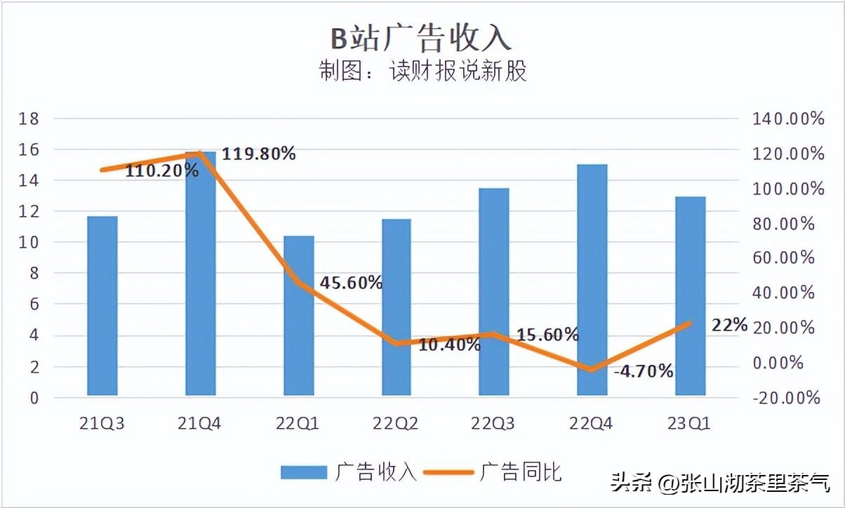 b站官方靠什么赚钱？b站盈利模式