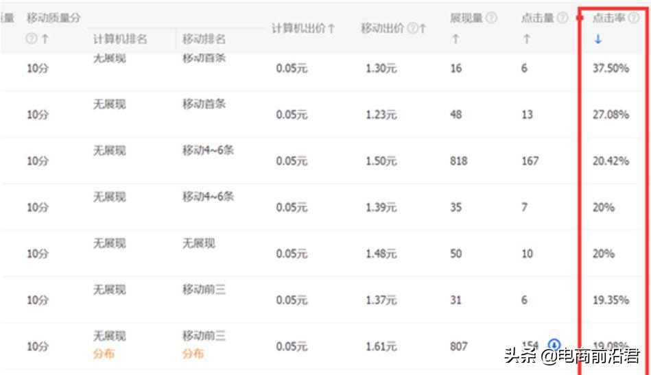 淘宝直通车怎么开才有效果（分享直通车的操作技巧）