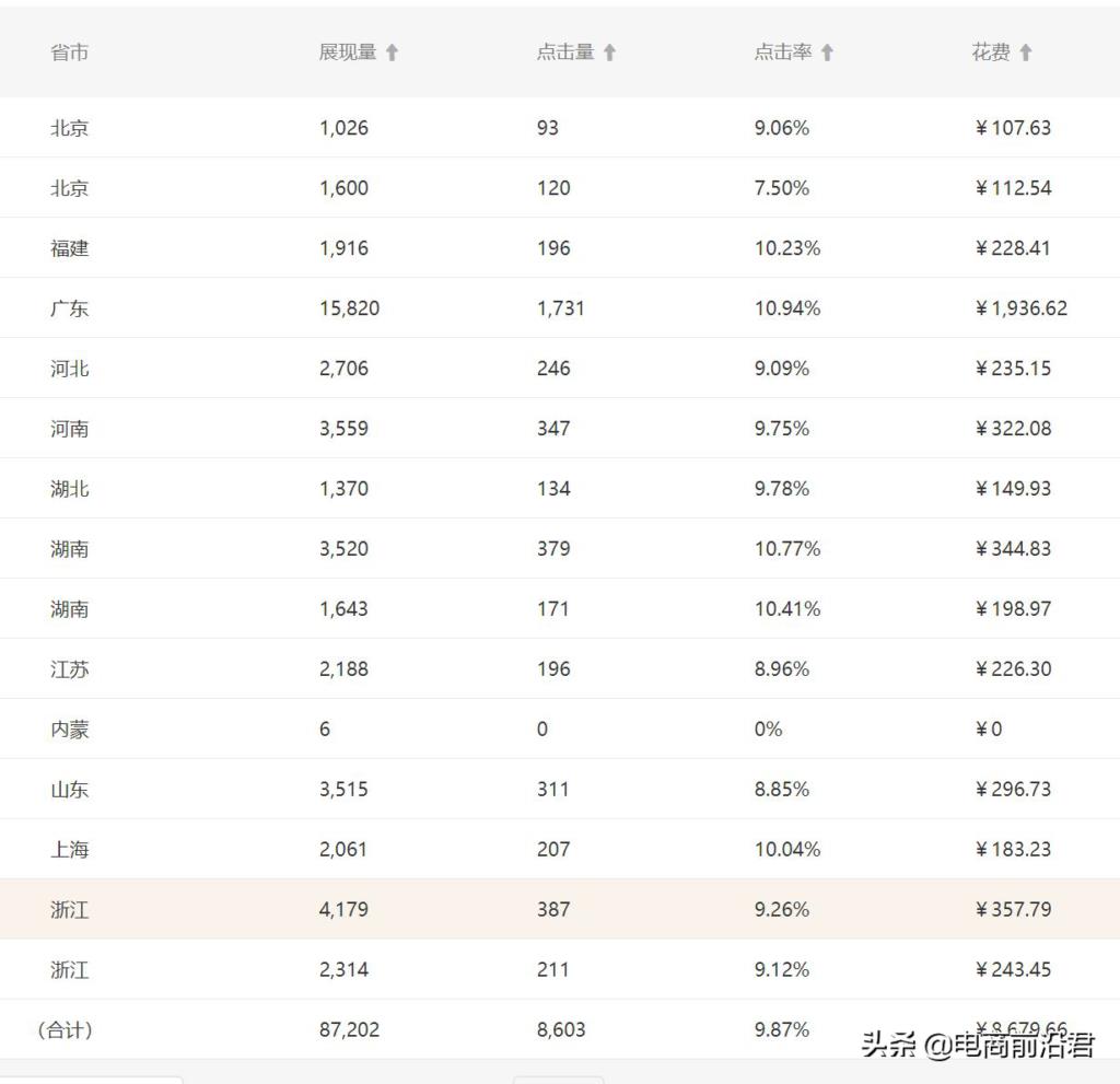 淘宝直通车怎么开才有效果（分享直通车的操作技巧）