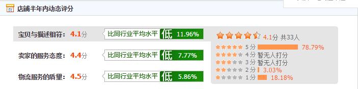 店铺评分dsr的组成主要是什么（淘宝dsr评分计算规则） - 12345678