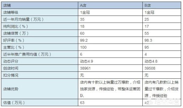 淘宝新店有转让价值吗 淘宝企业店铺可以转让吗？有什么要求？