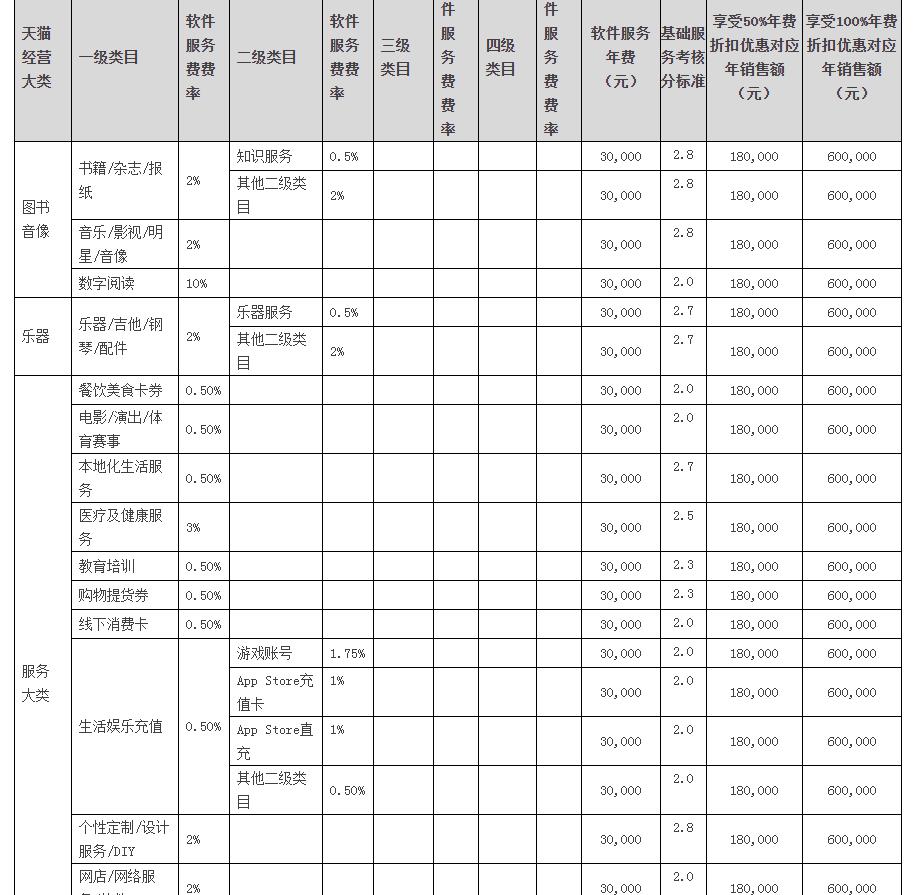 新开一个淘宝店大概需要多少钱（入驻电商开店缴费标准）