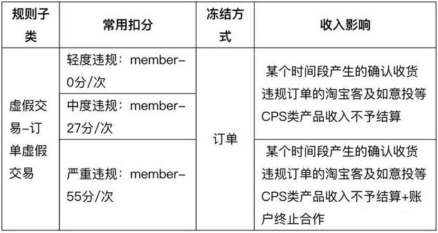 虚假交易新规定解读（淘宝虚假交易处罚规则）