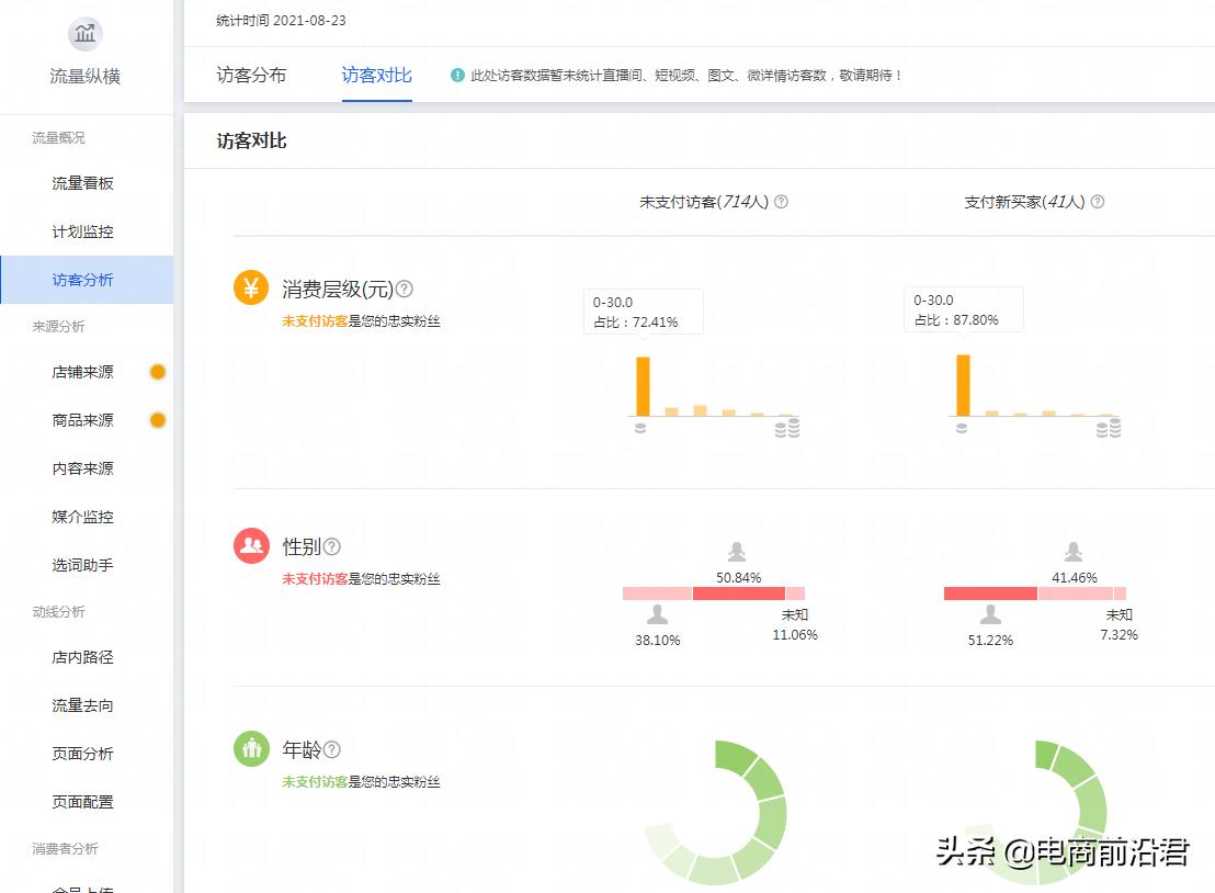淘宝直通车快速上分攻略，精准人群溢价，助你快速拉高投入产出比
