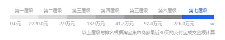 店铺等级划分的标准是什么（淘宝店铺等级高低划分）