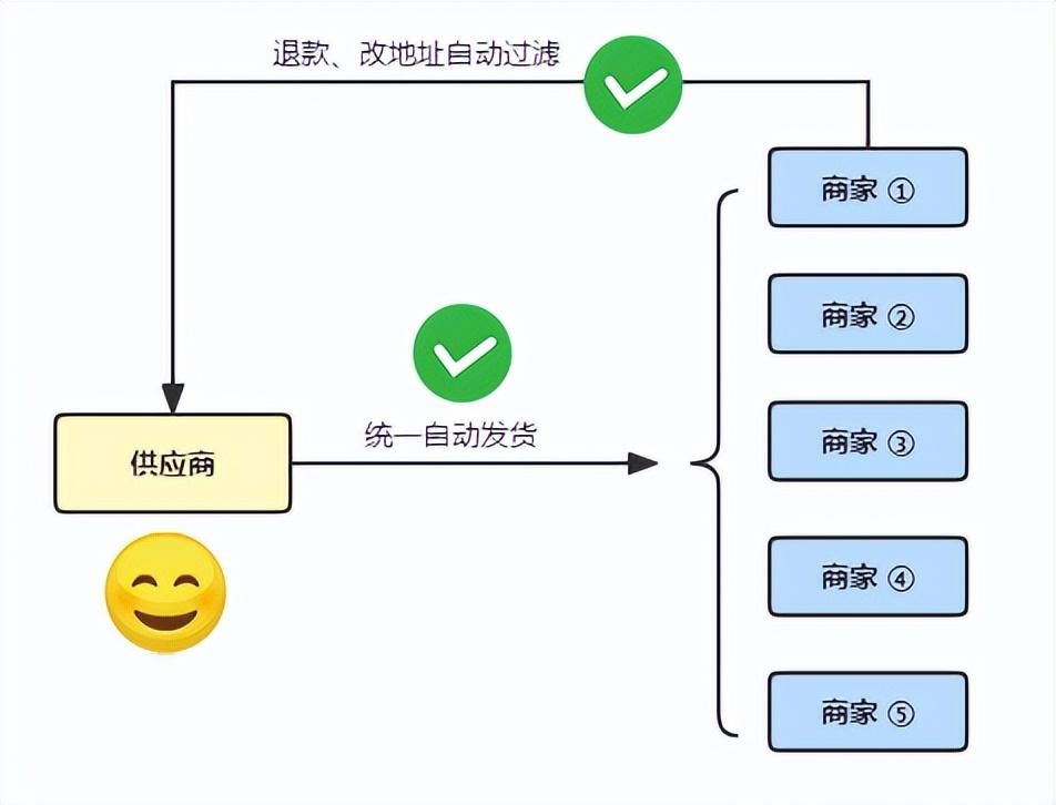 手机淘宝分销怎么发货（淘宝一件代发操作教程） - 12345678