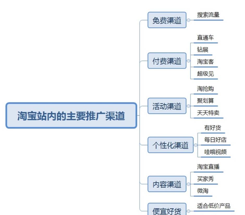刚开的淘宝店怎样推广商品（电商推广运营的基本方法） - 12345678