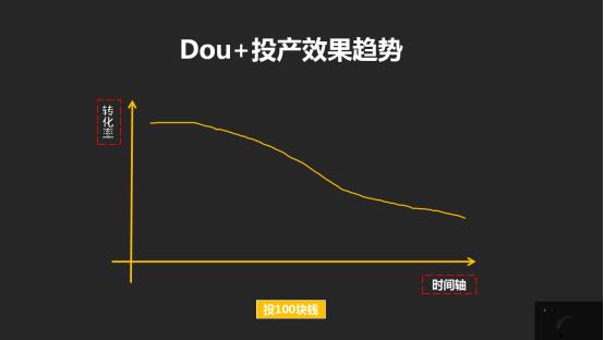 投了dou+没反应怎么办（Dou+的投放效果变得越来越弱）