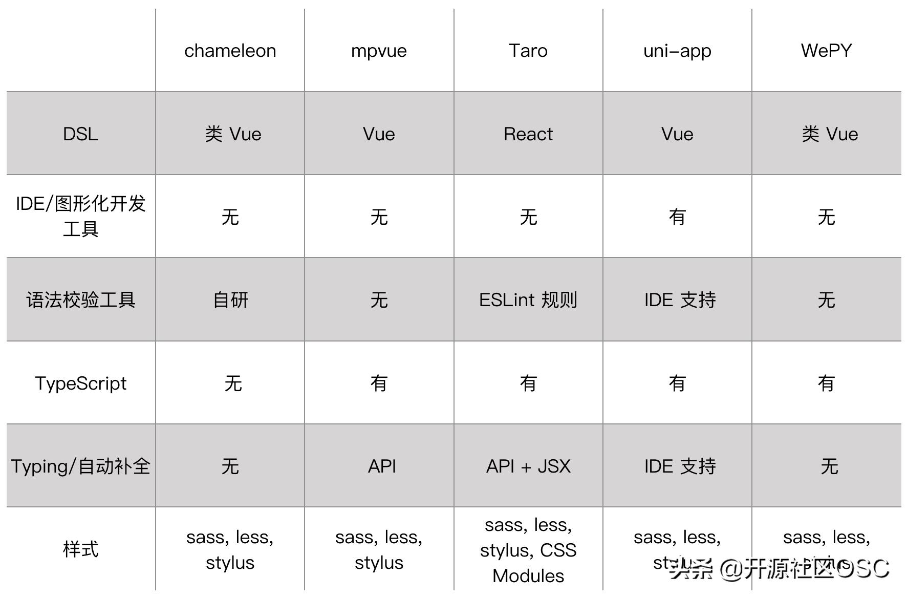 小程序前端框架有哪些（前端开发app用什么框架）