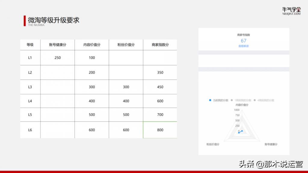 微淘有几个等级（微淘等级快速提升秘诀）
