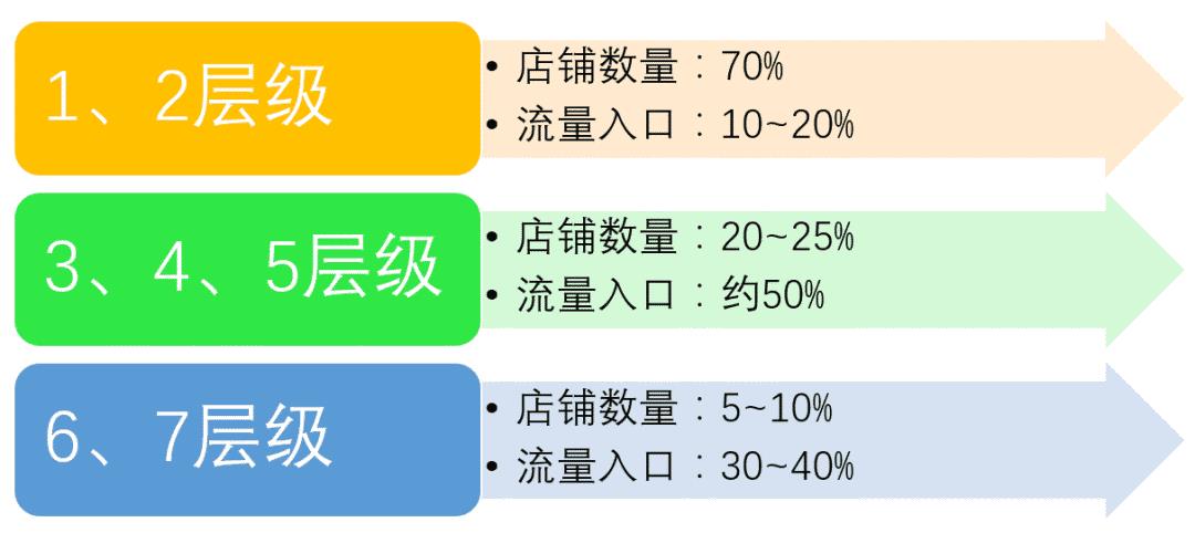 店铺等级划分的标准是什么（淘宝店铺等级高低划分）