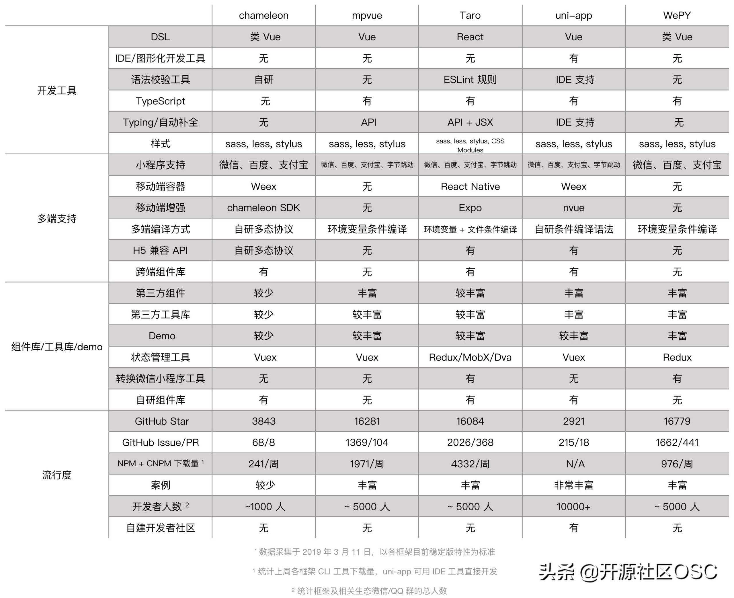 小程序前端框架有哪些（前端开发app用什么框架）