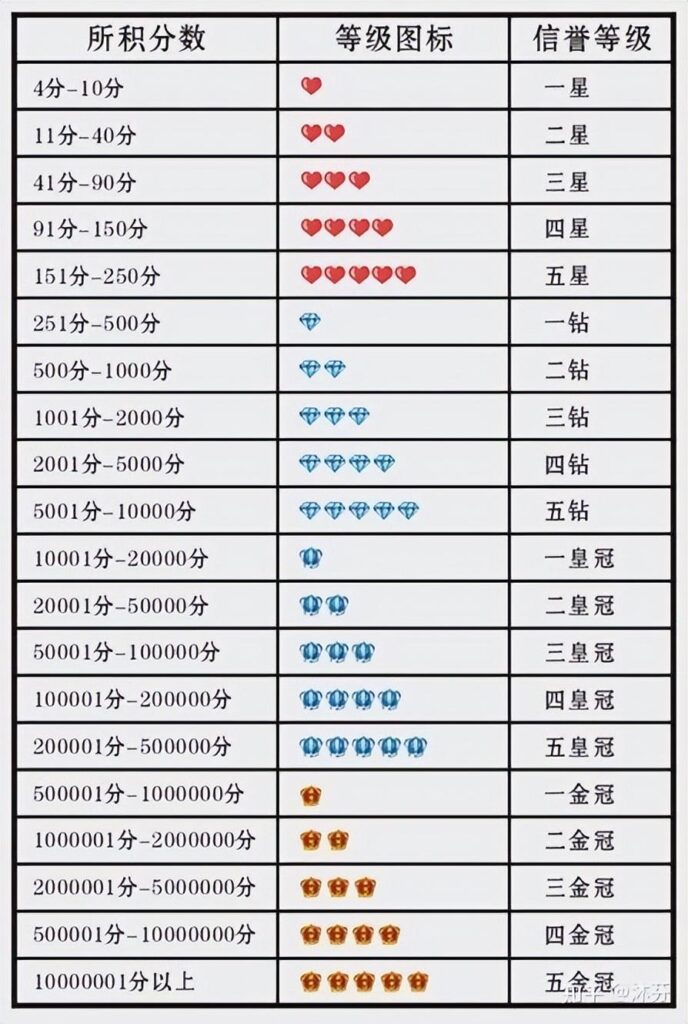 怎样提升自己的淘宝等级（店铺等级提升的最快方式）