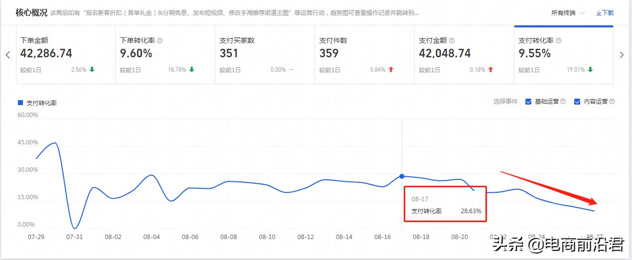 淘宝补单后访客越来越少是为何