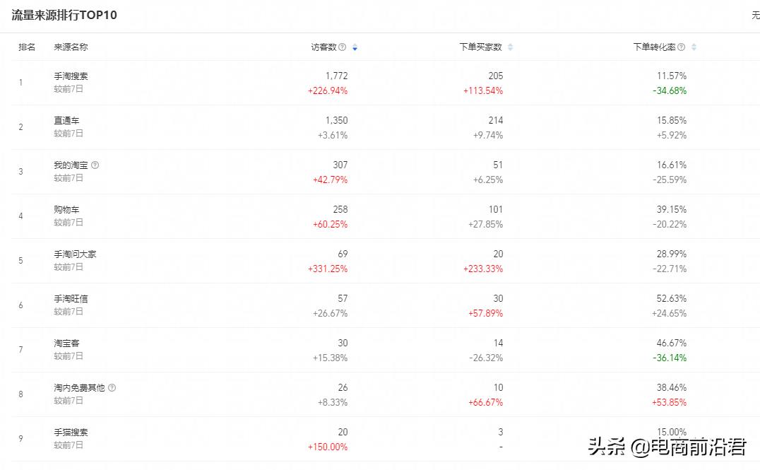 直通车推广怎么做的（淘宝的免费推广方法）