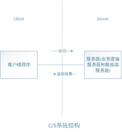 bs架构和cs架构的区别（web前端三大主流框架）
