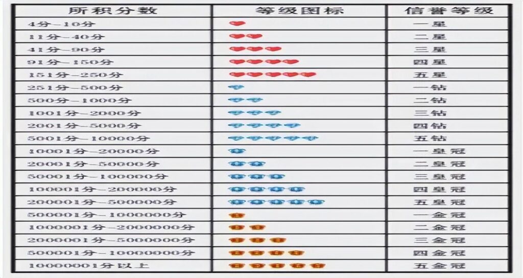 店铺信用等级如何提升最快（淘宝信誉等级划分标准） - 12345678