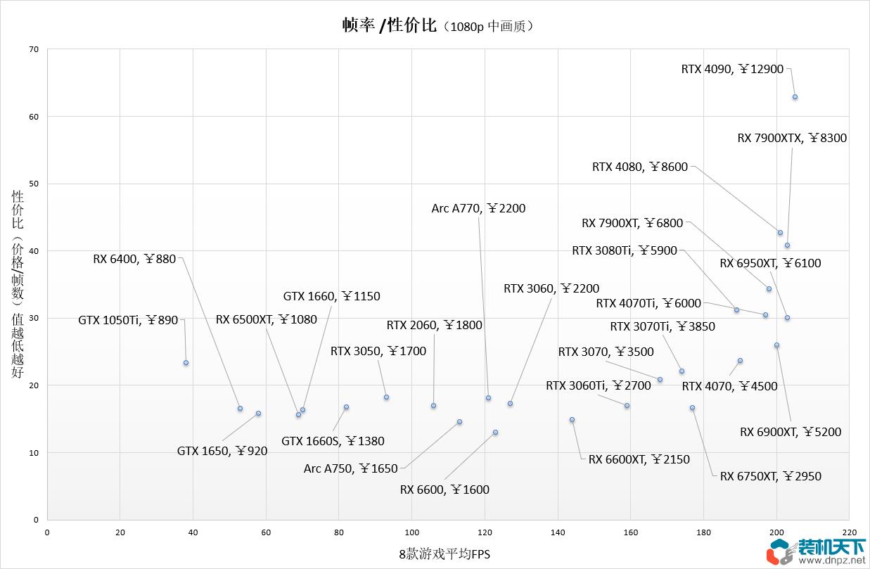 显卡哪个性价比高（中端显卡性价比推荐）