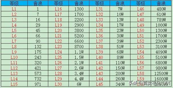 抖音10级粉丝牌多少钱（粉丝牌等级20价格表）