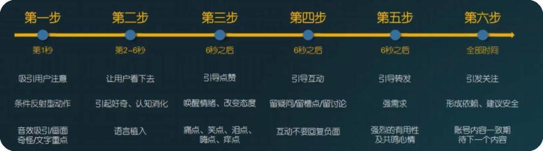 抖音如何拍视频（短视频创作六步法）