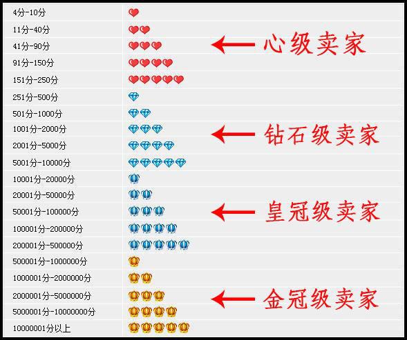 怎么看淘宝买家信誉等级（卖家信誉等级表）