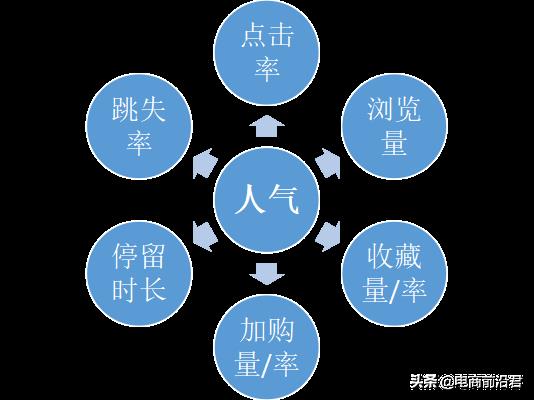 怎么提高淘宝店铺权重等级（淘宝店铺增加权重的方法）