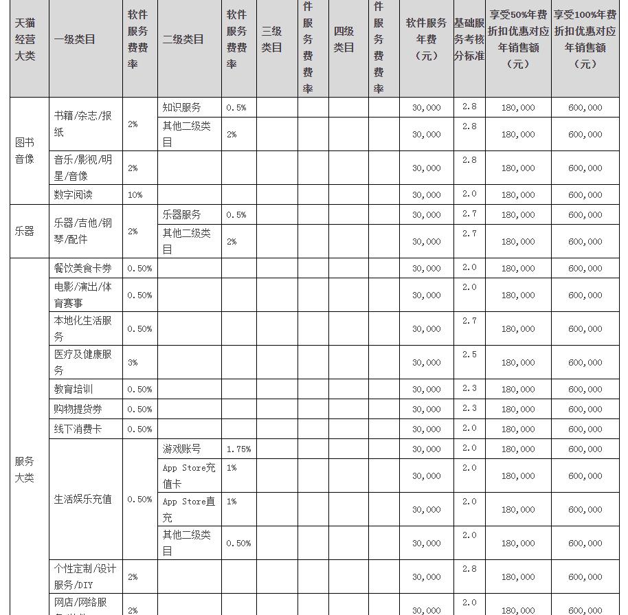开淘宝店的费用是多少（新手开淘宝店详细流程） - 12345678