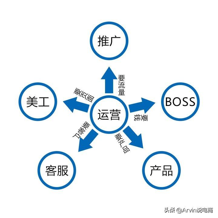 做淘宝运营需要学什么东西（电商运营的基本技能）