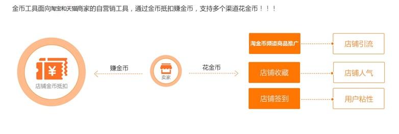 淘金币是什么意思怎么使用（淘金币引流实操方法）