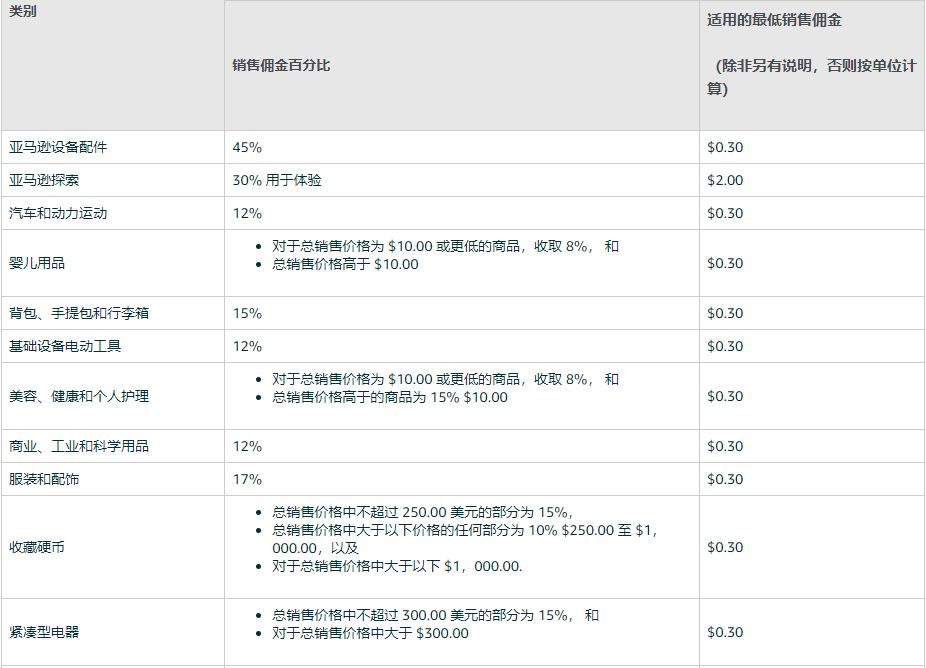 做亚马逊前期需要多少资金（亚马逊跨境电商详细费用）