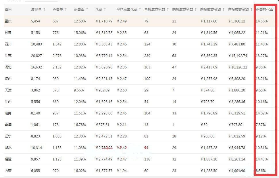 直通车的投入产出比怎么算（直通车投产的重要性）