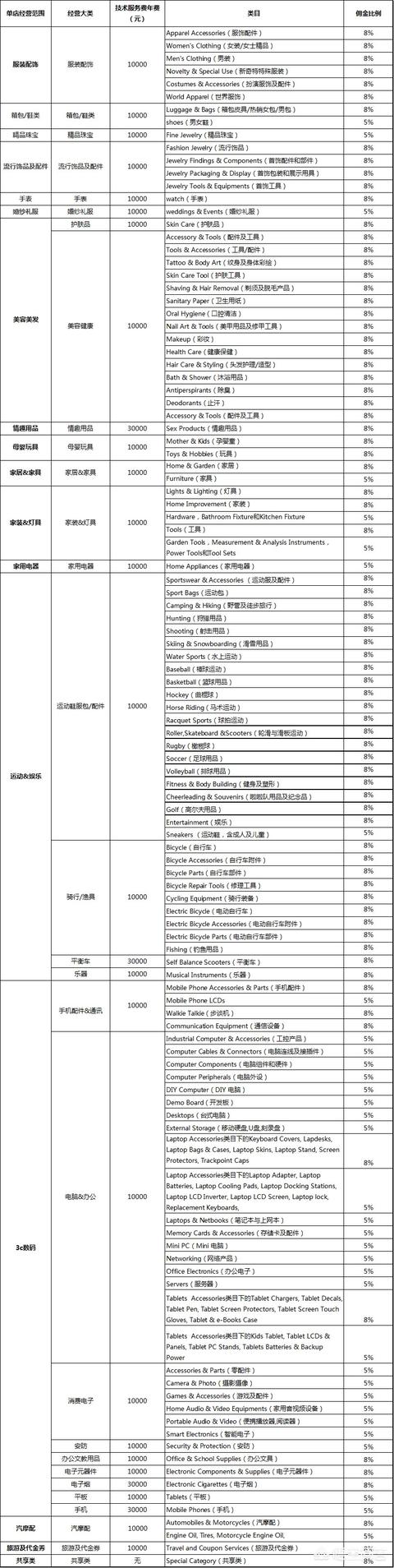 速卖通交易有佣金吗 全球速卖通的收费模式是什么？